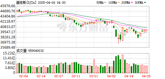 K图 DJIA_0