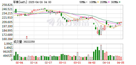 可查证券配资查询 苹果股价重挫9%！美国关税大棒下iPhone会涨价吗