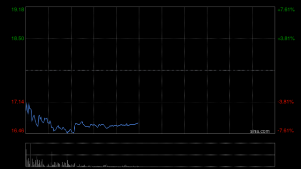 配资资讯 卫龙美味盘中涨超5%逼近前高 大摩将目标价上调至18.10港元