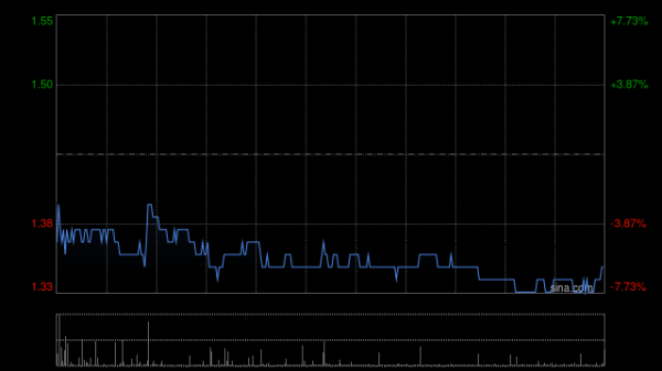 配资在线导航官网 好孩子国际盘中涨超9% 公司为儿童耐用品行业龙头