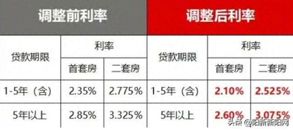 配资炒股中心 阳新县公积金贷款利率下调 首套房30年贷款利息可省2.86万元